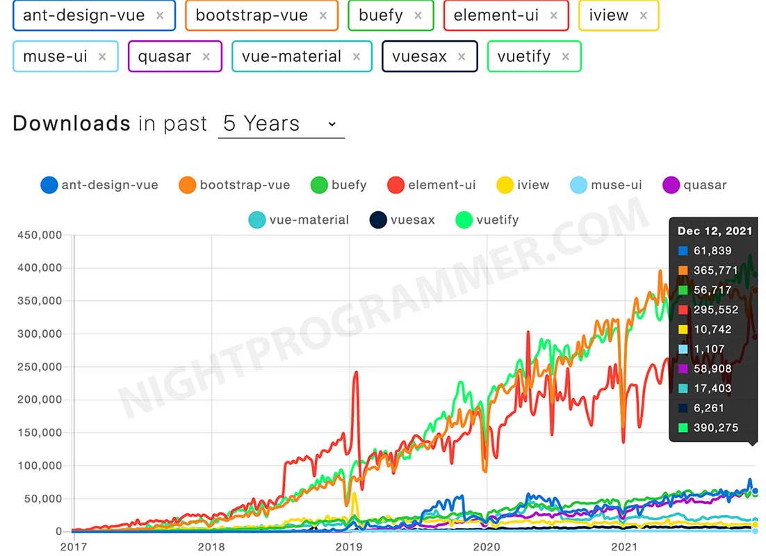 Top vue libraries by downloads